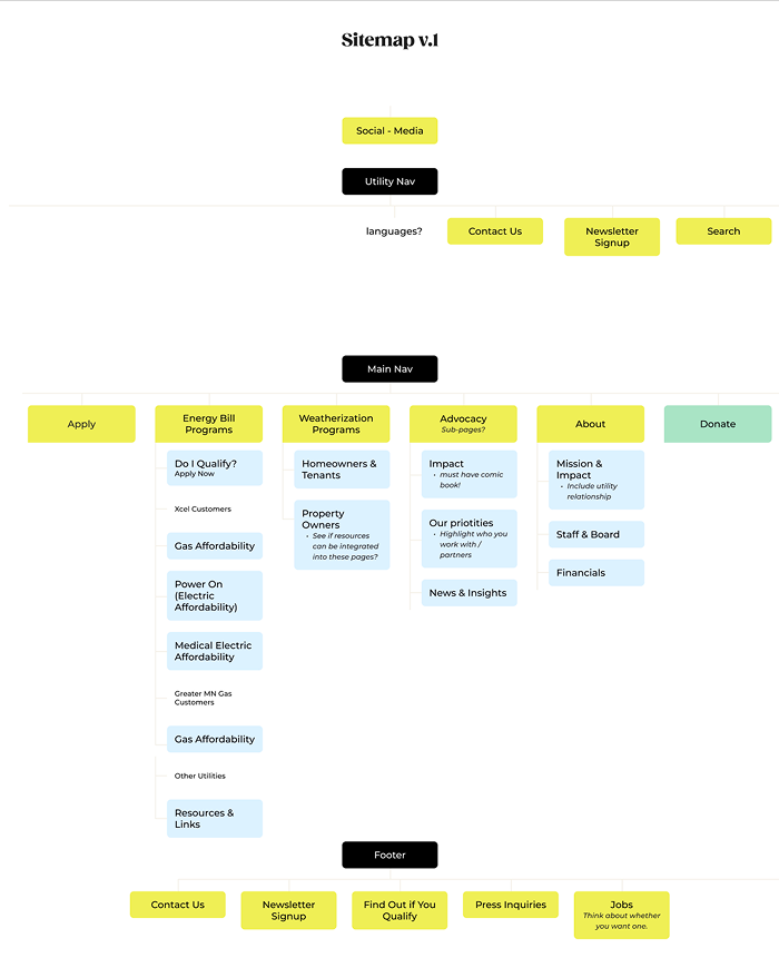 Information Architecture for EnergyCENTS.