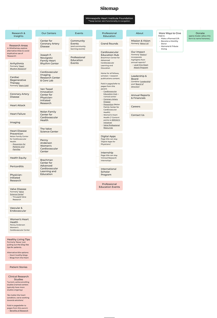 Information Architecture for MHIF.