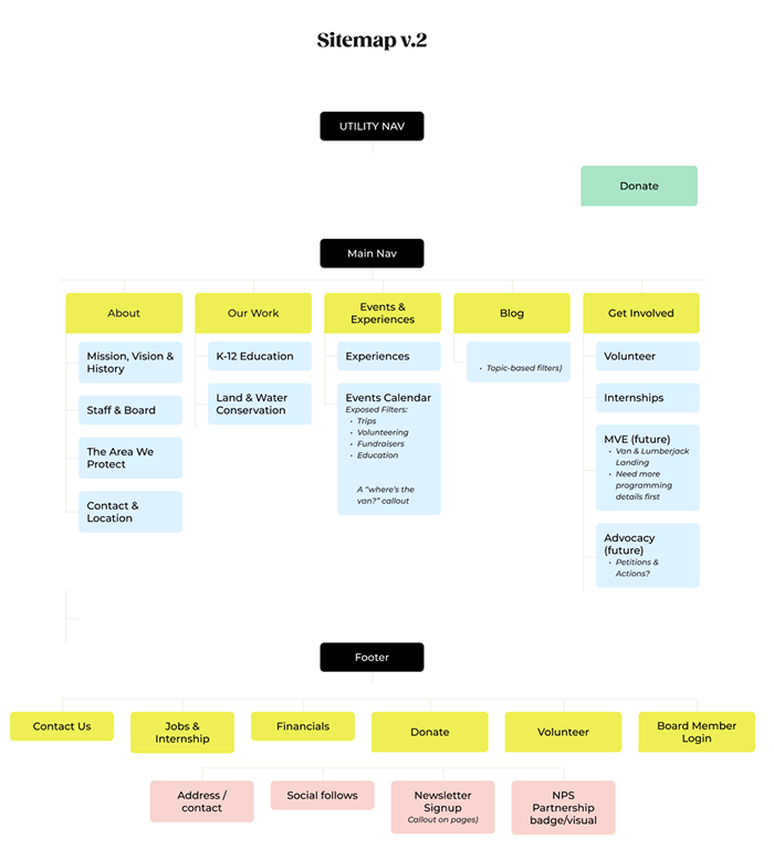 Information Architecture for Wild Rivers.